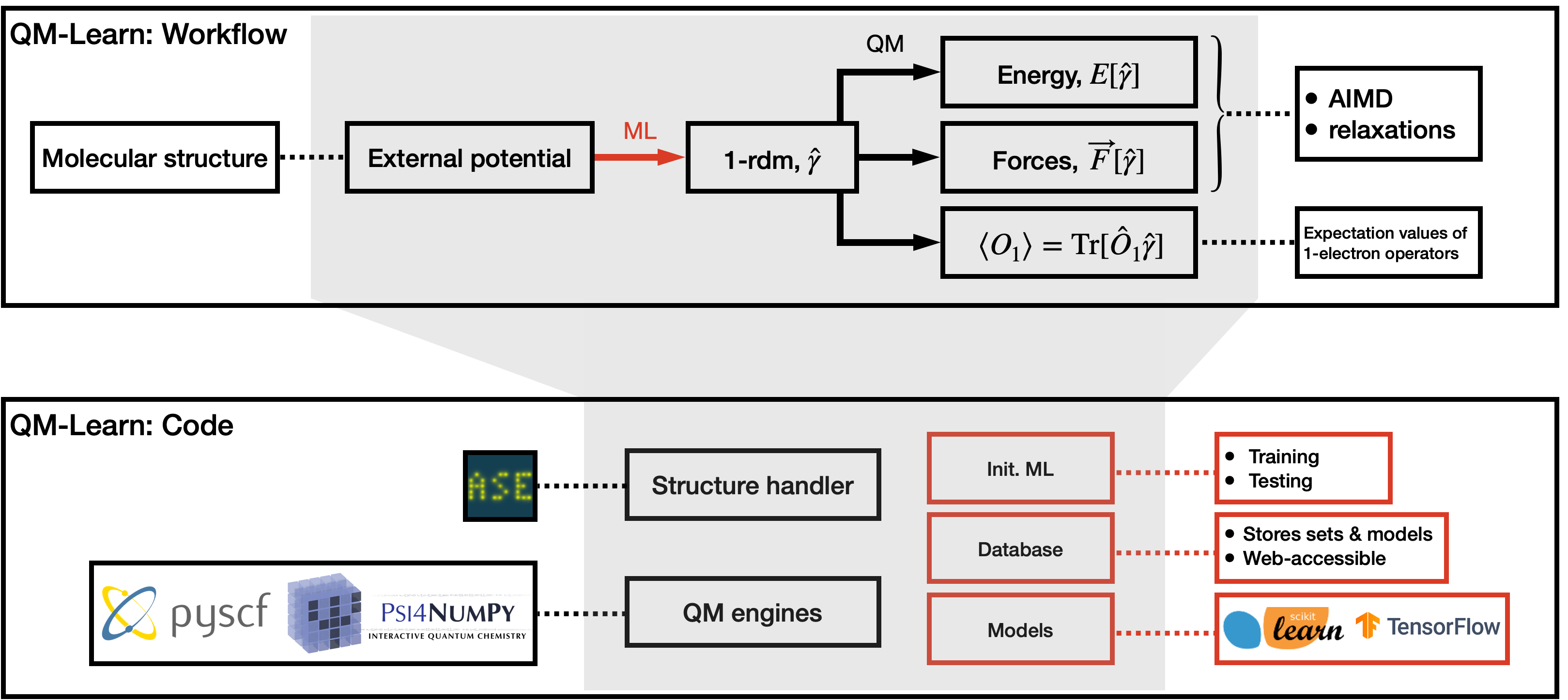 QMLearn workflow: training set, RDM learning, and prediction of energies and forces
